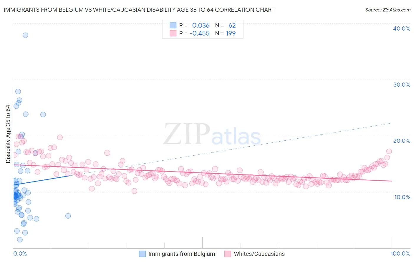 Immigrants from Belgium vs White/Caucasian Disability Age 35 to 64