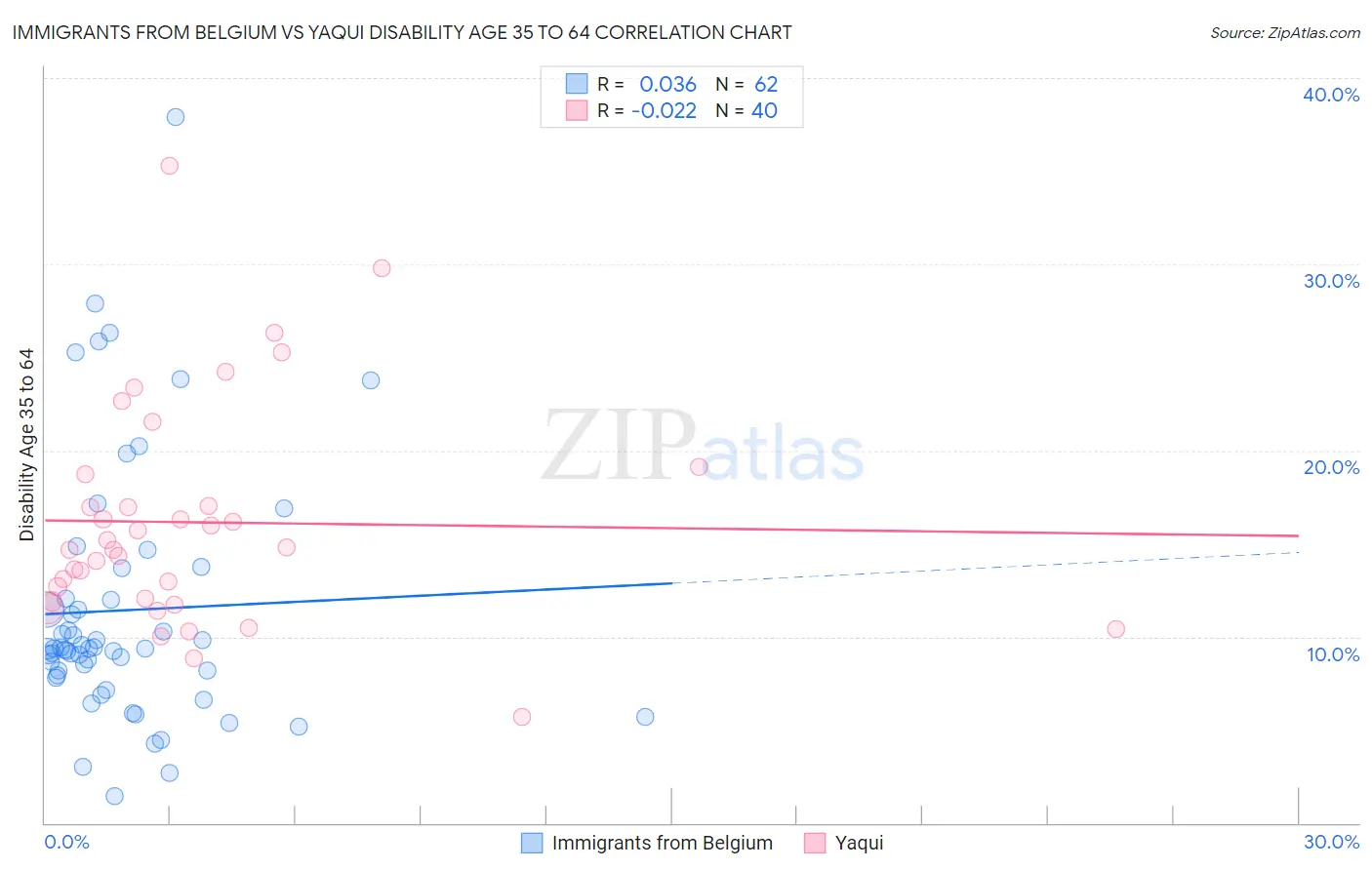 Immigrants from Belgium vs Yaqui Disability Age 35 to 64