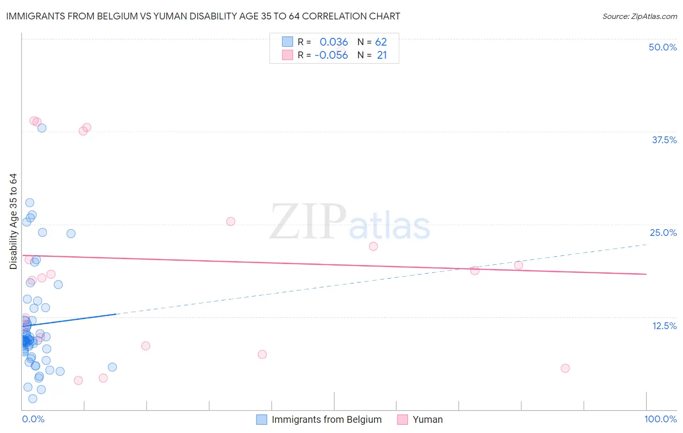 Immigrants from Belgium vs Yuman Disability Age 35 to 64