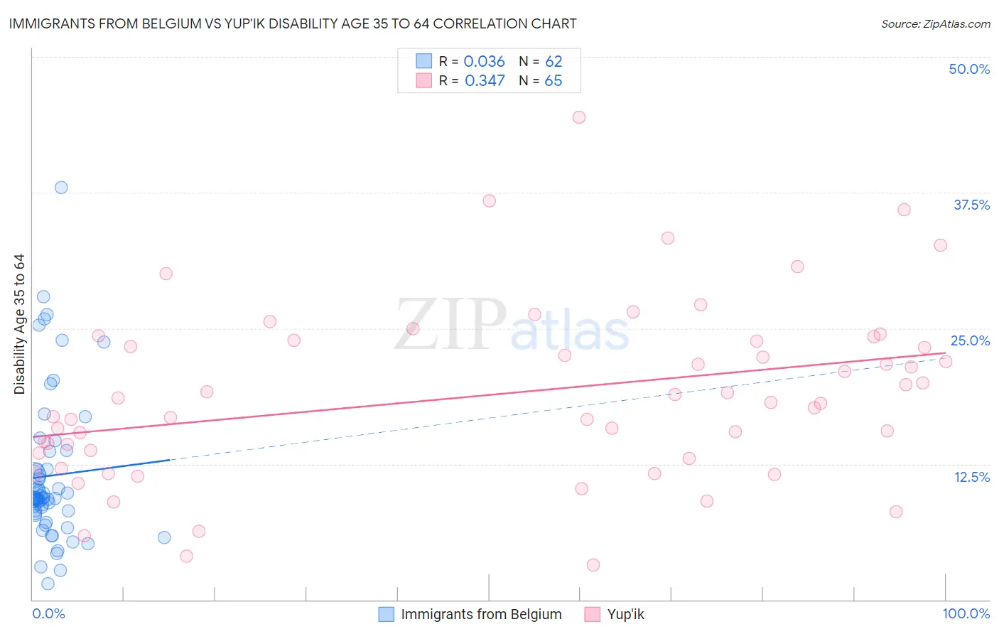 Immigrants from Belgium vs Yup'ik Disability Age 35 to 64