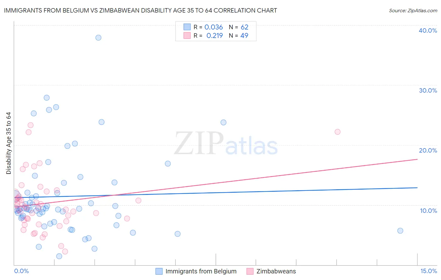 Immigrants from Belgium vs Zimbabwean Disability Age 35 to 64