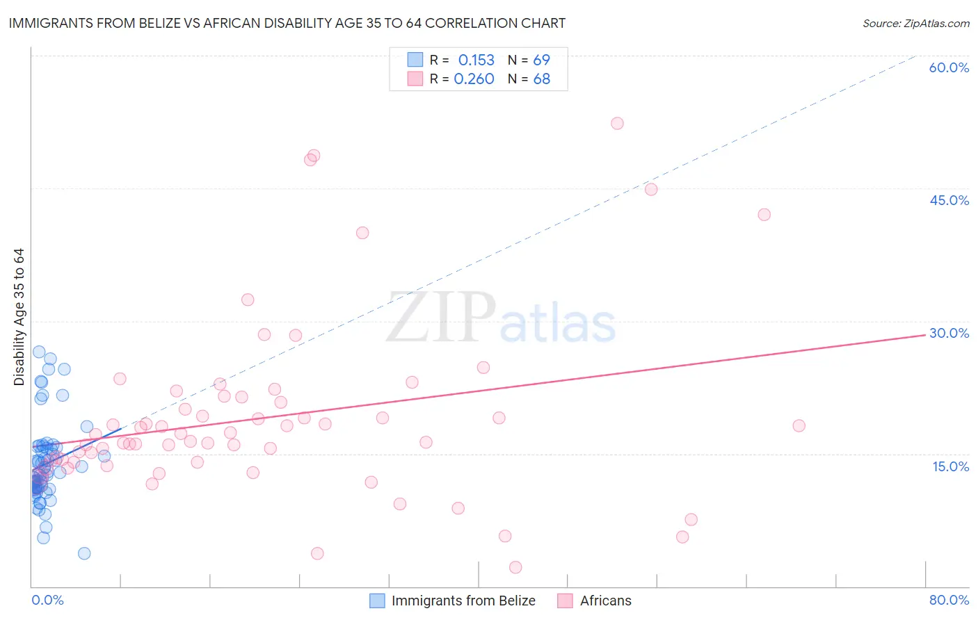 Immigrants from Belize vs African Disability Age 35 to 64