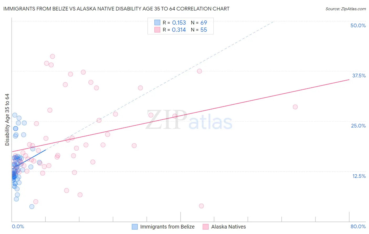 Immigrants from Belize vs Alaska Native Disability Age 35 to 64