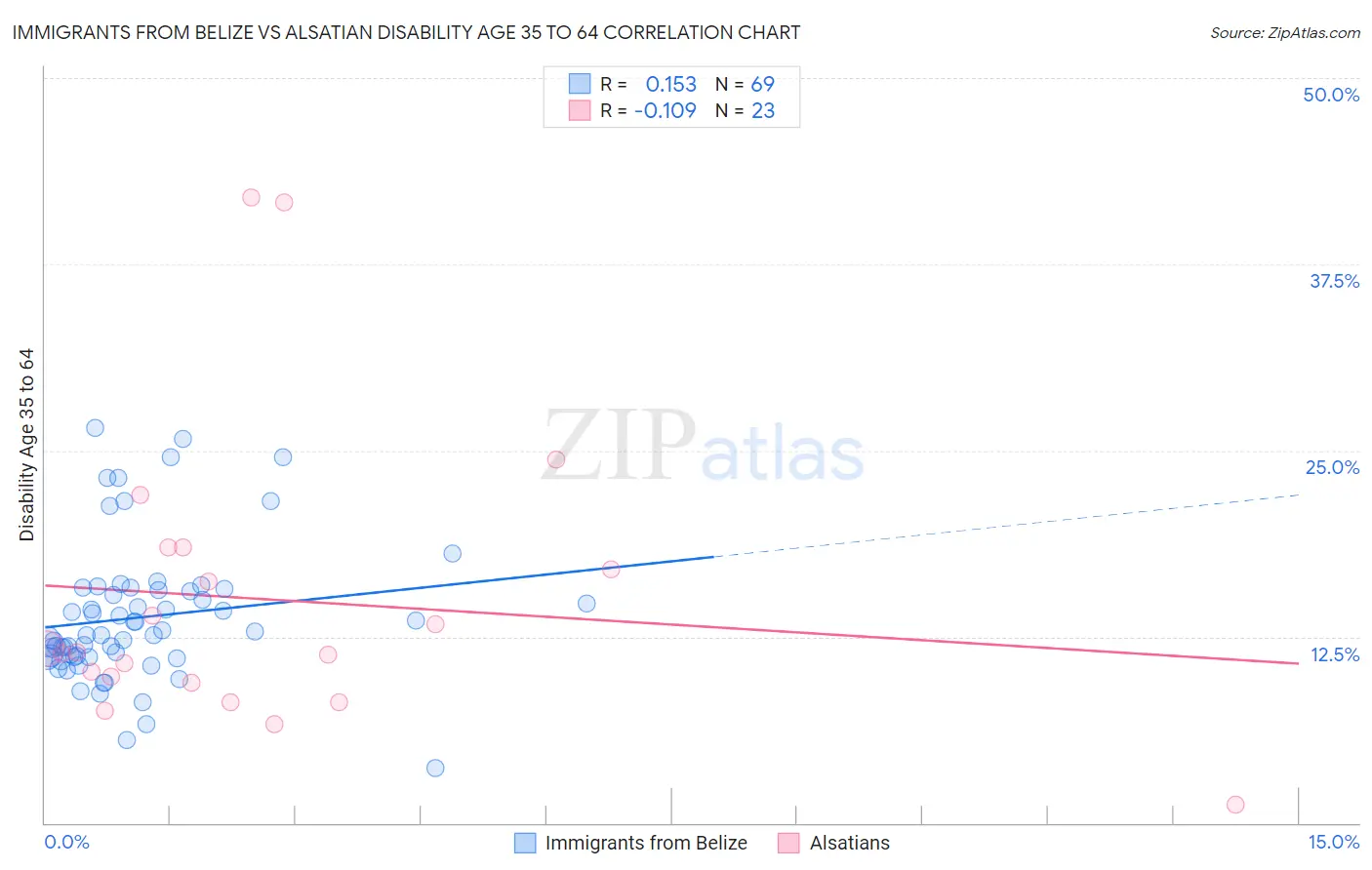 Immigrants from Belize vs Alsatian Disability Age 35 to 64