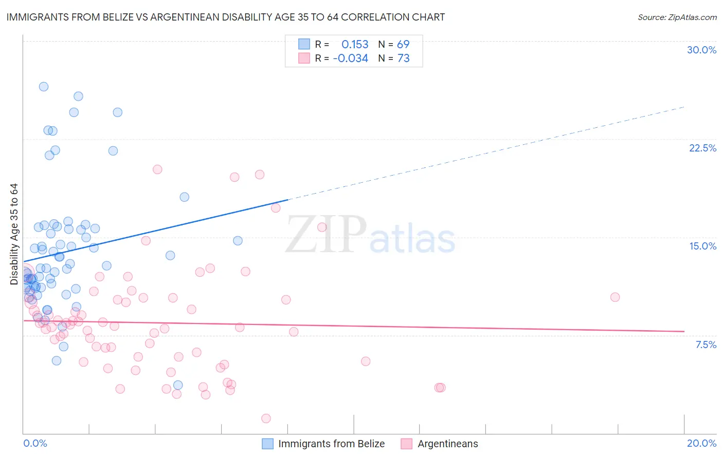 Immigrants from Belize vs Argentinean Disability Age 35 to 64