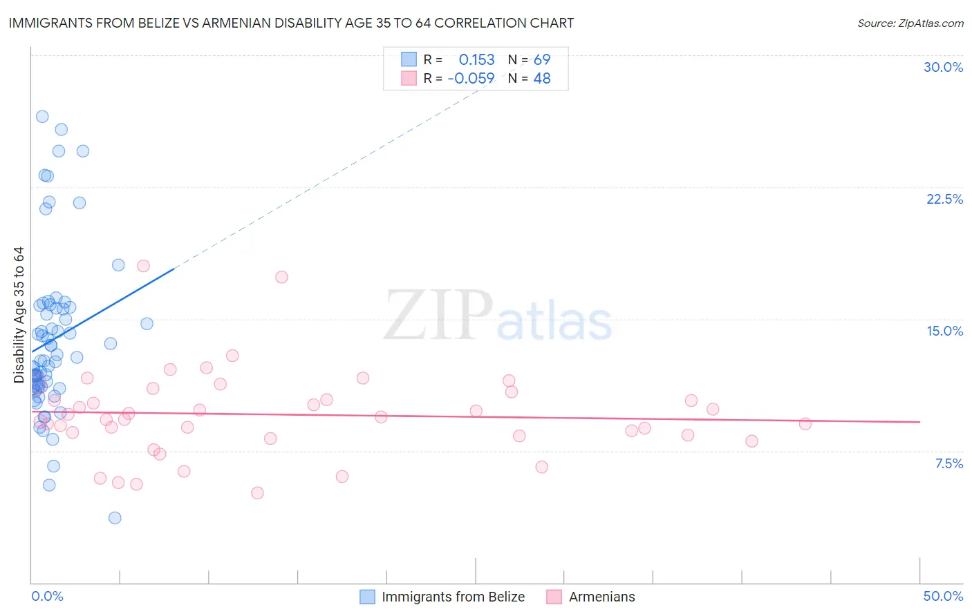 Immigrants from Belize vs Armenian Disability Age 35 to 64