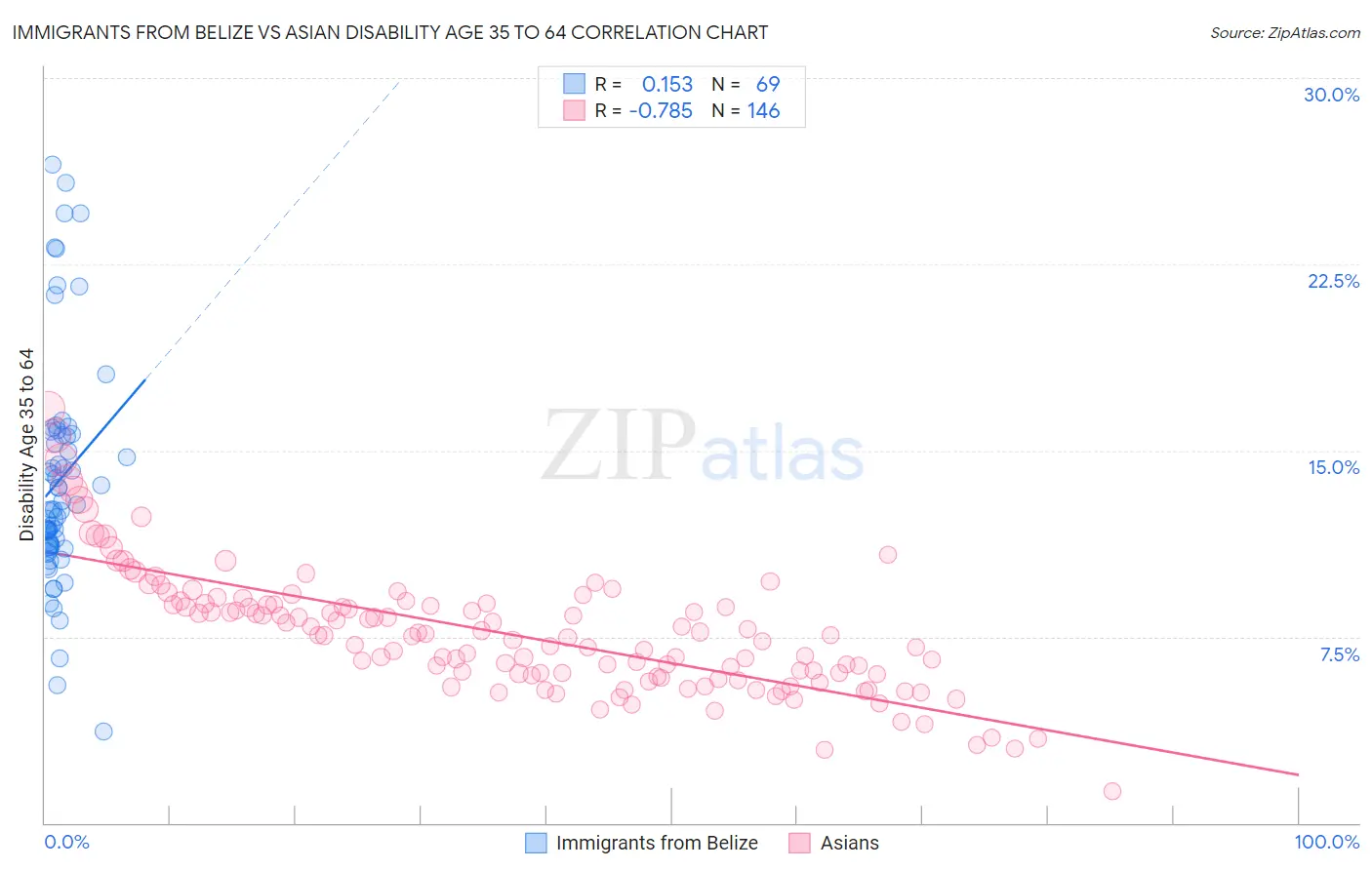 Immigrants from Belize vs Asian Disability Age 35 to 64