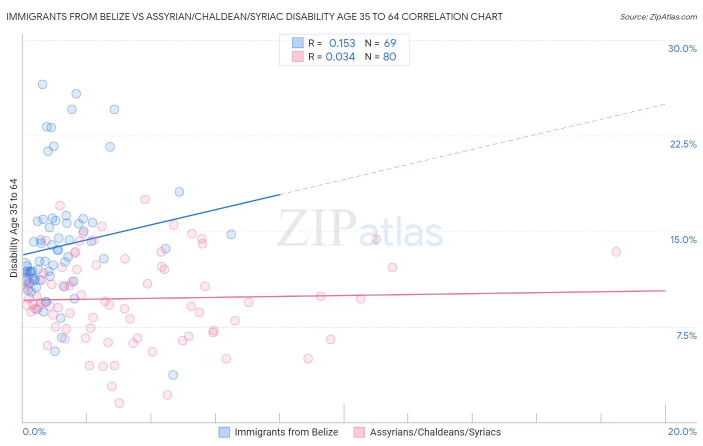 Immigrants from Belize vs Assyrian/Chaldean/Syriac Disability Age 35 to 64