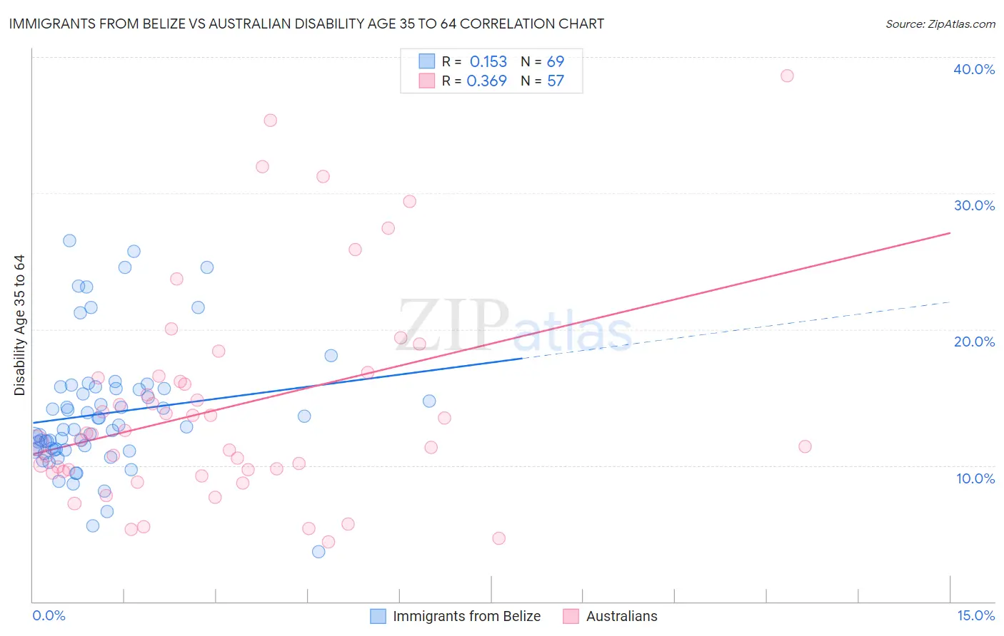 Immigrants from Belize vs Australian Disability Age 35 to 64