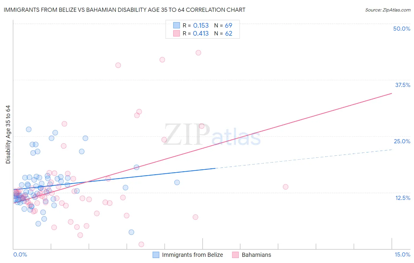 Immigrants from Belize vs Bahamian Disability Age 35 to 64