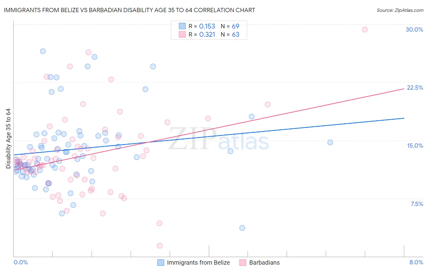 Immigrants from Belize vs Barbadian Disability Age 35 to 64