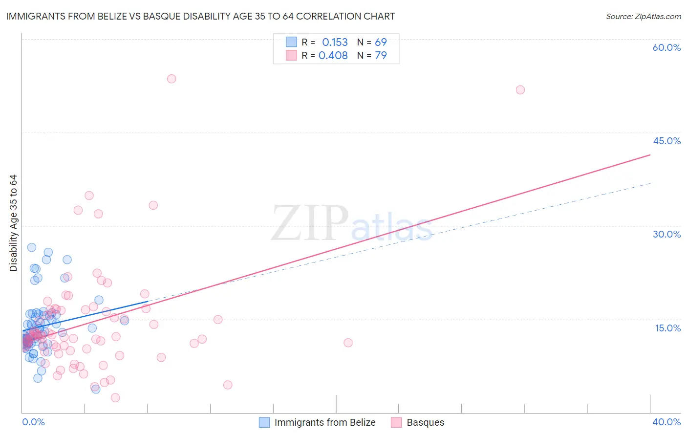 Immigrants from Belize vs Basque Disability Age 35 to 64