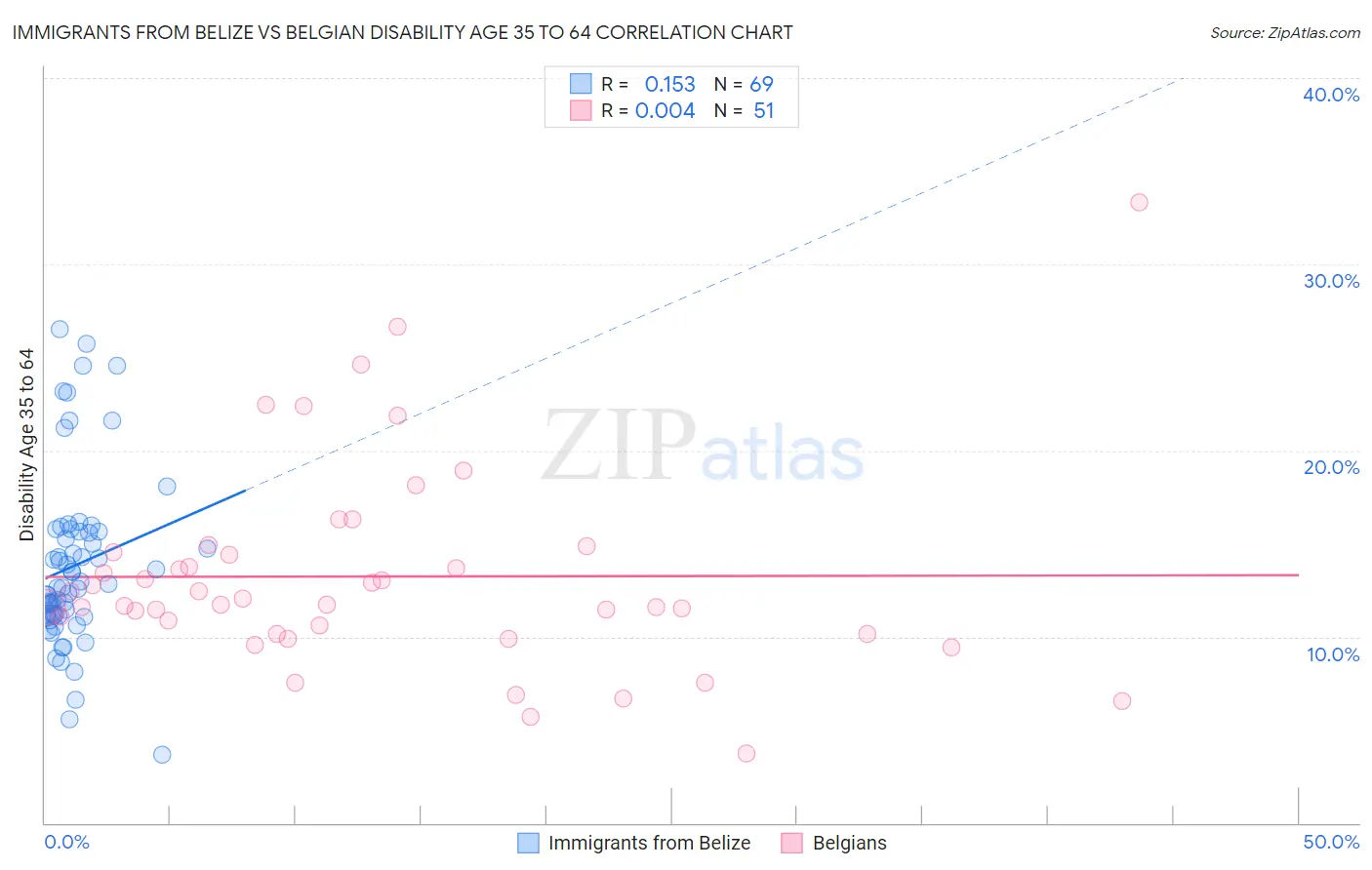 Immigrants from Belize vs Belgian Disability Age 35 to 64