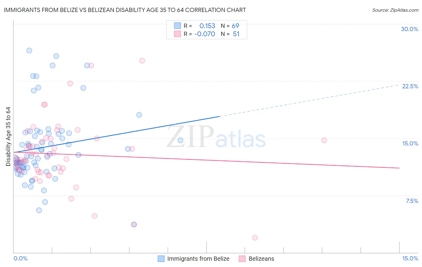 Immigrants from Belize vs Belizean Disability Age 35 to 64