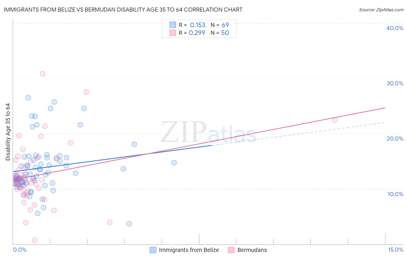 Immigrants from Belize vs Bermudan Disability Age 35 to 64