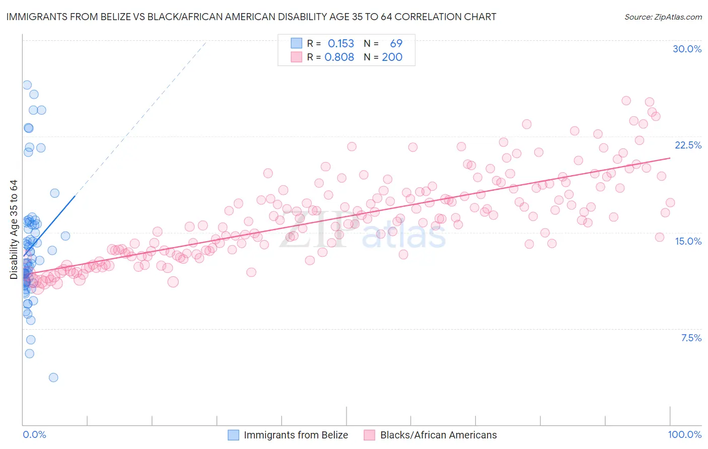 Immigrants from Belize vs Black/African American Disability Age 35 to 64