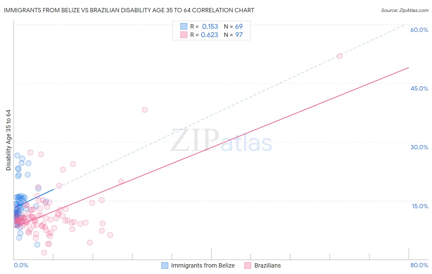 Immigrants from Belize vs Brazilian Disability Age 35 to 64