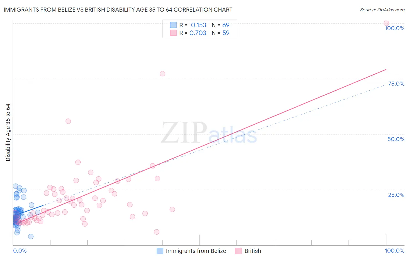 Immigrants from Belize vs British Disability Age 35 to 64