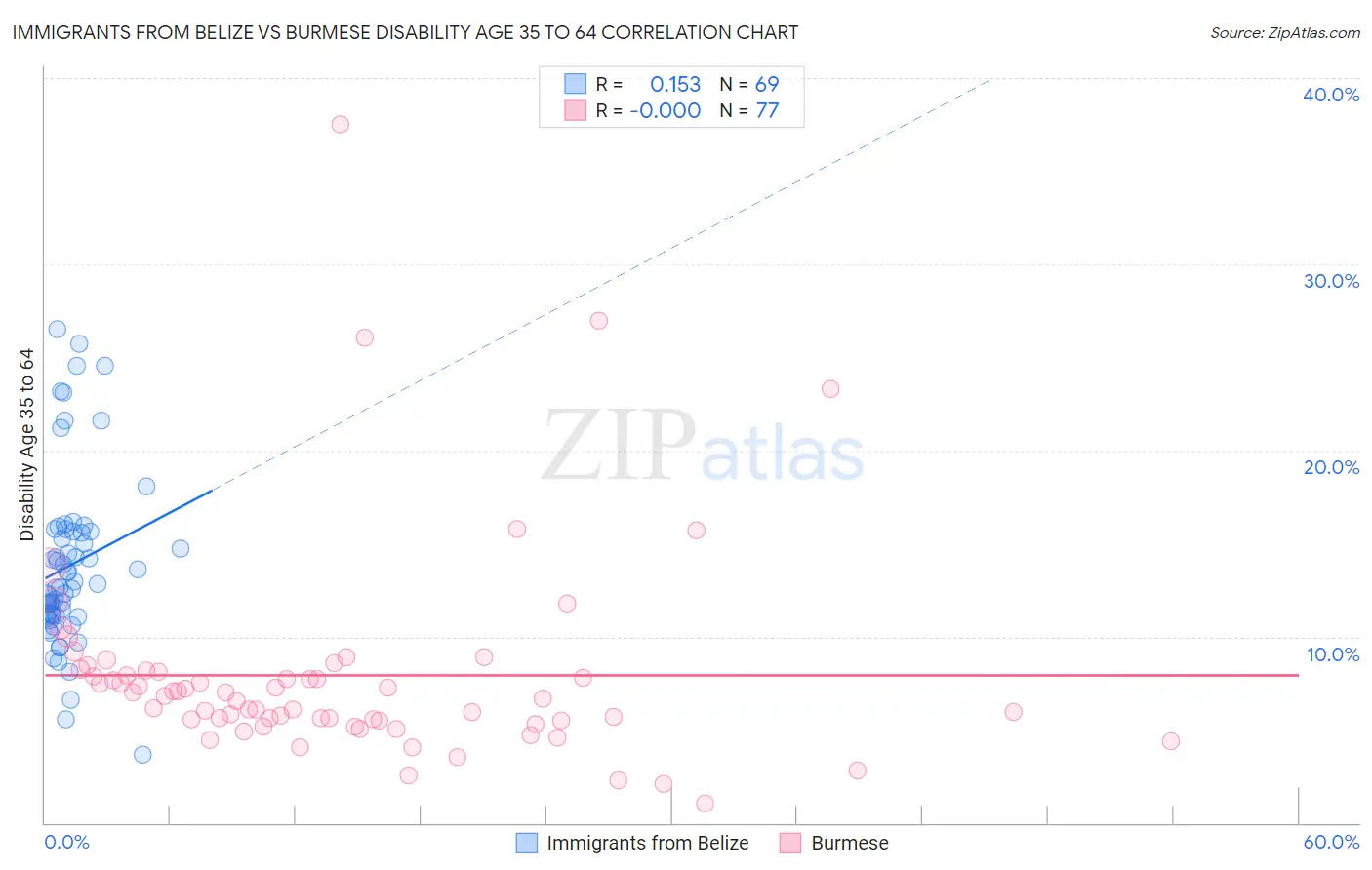 Immigrants from Belize vs Burmese Disability Age 35 to 64