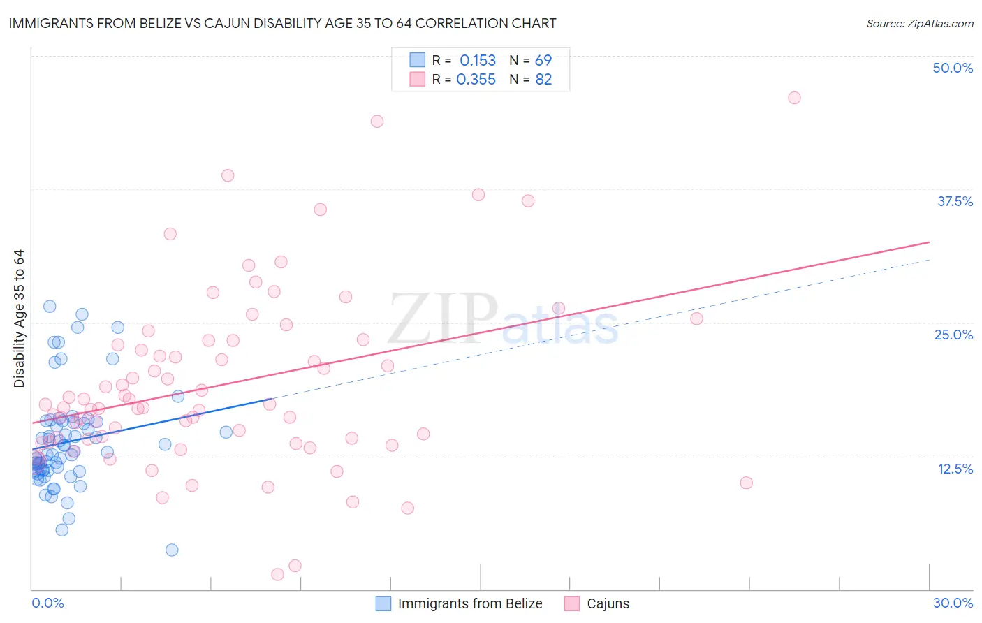 Immigrants from Belize vs Cajun Disability Age 35 to 64