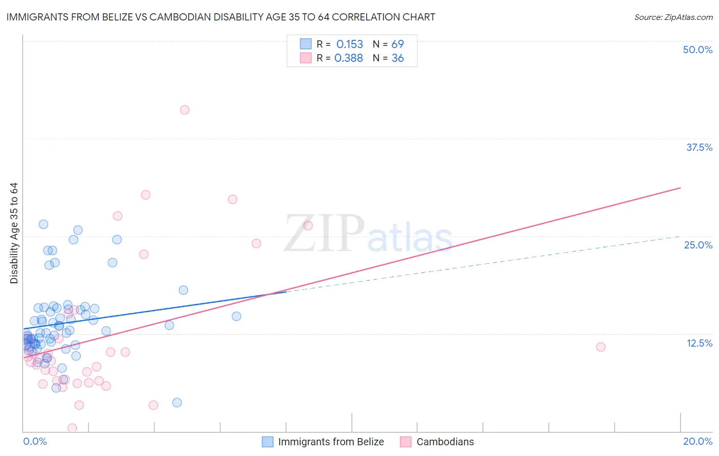 Immigrants from Belize vs Cambodian Disability Age 35 to 64