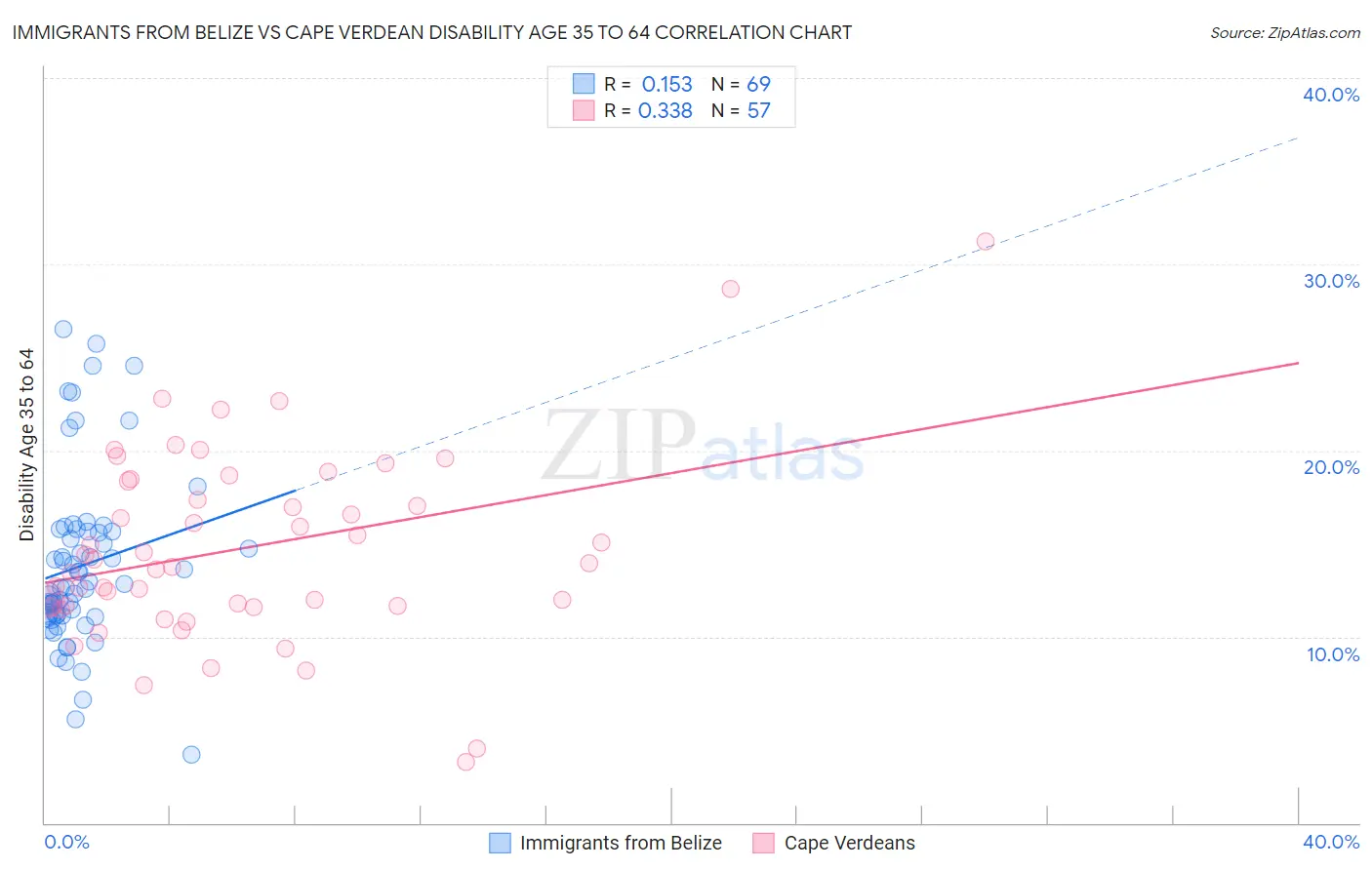 Immigrants from Belize vs Cape Verdean Disability Age 35 to 64