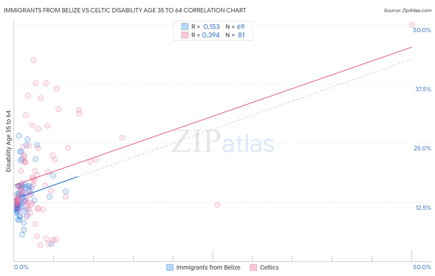Immigrants from Belize vs Celtic Disability Age 35 to 64