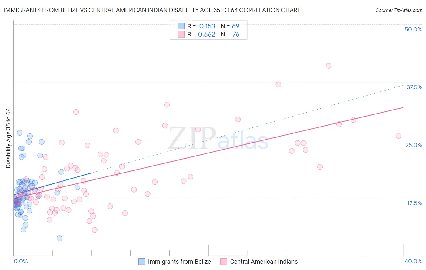 Immigrants from Belize vs Central American Indian Disability Age 35 to 64