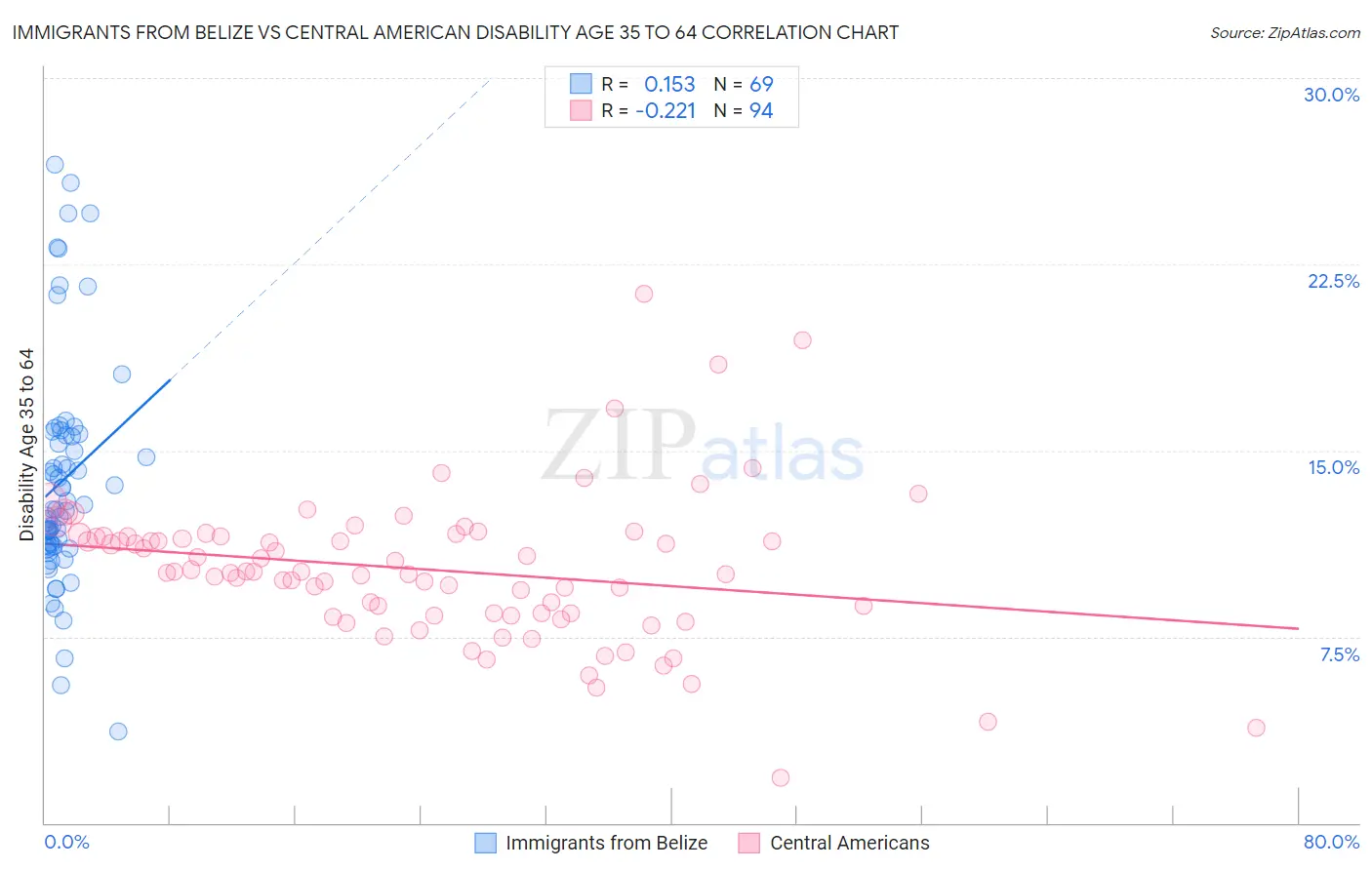 Immigrants from Belize vs Central American Disability Age 35 to 64