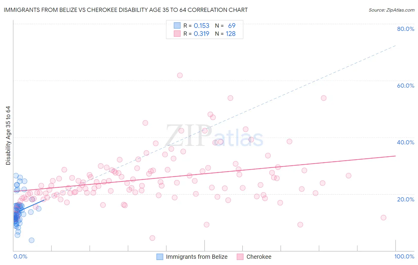 Immigrants from Belize vs Cherokee Disability Age 35 to 64