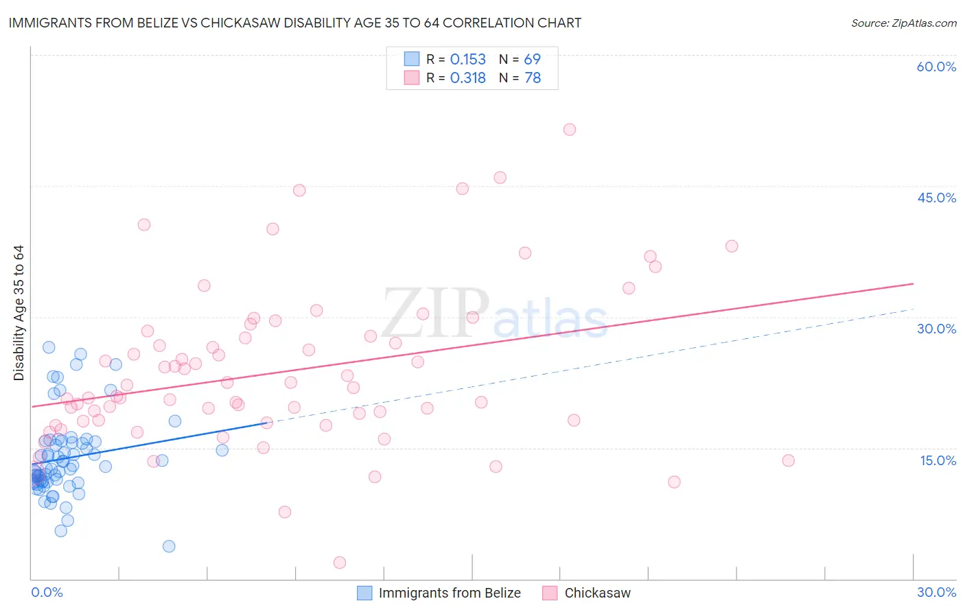 Immigrants from Belize vs Chickasaw Disability Age 35 to 64
