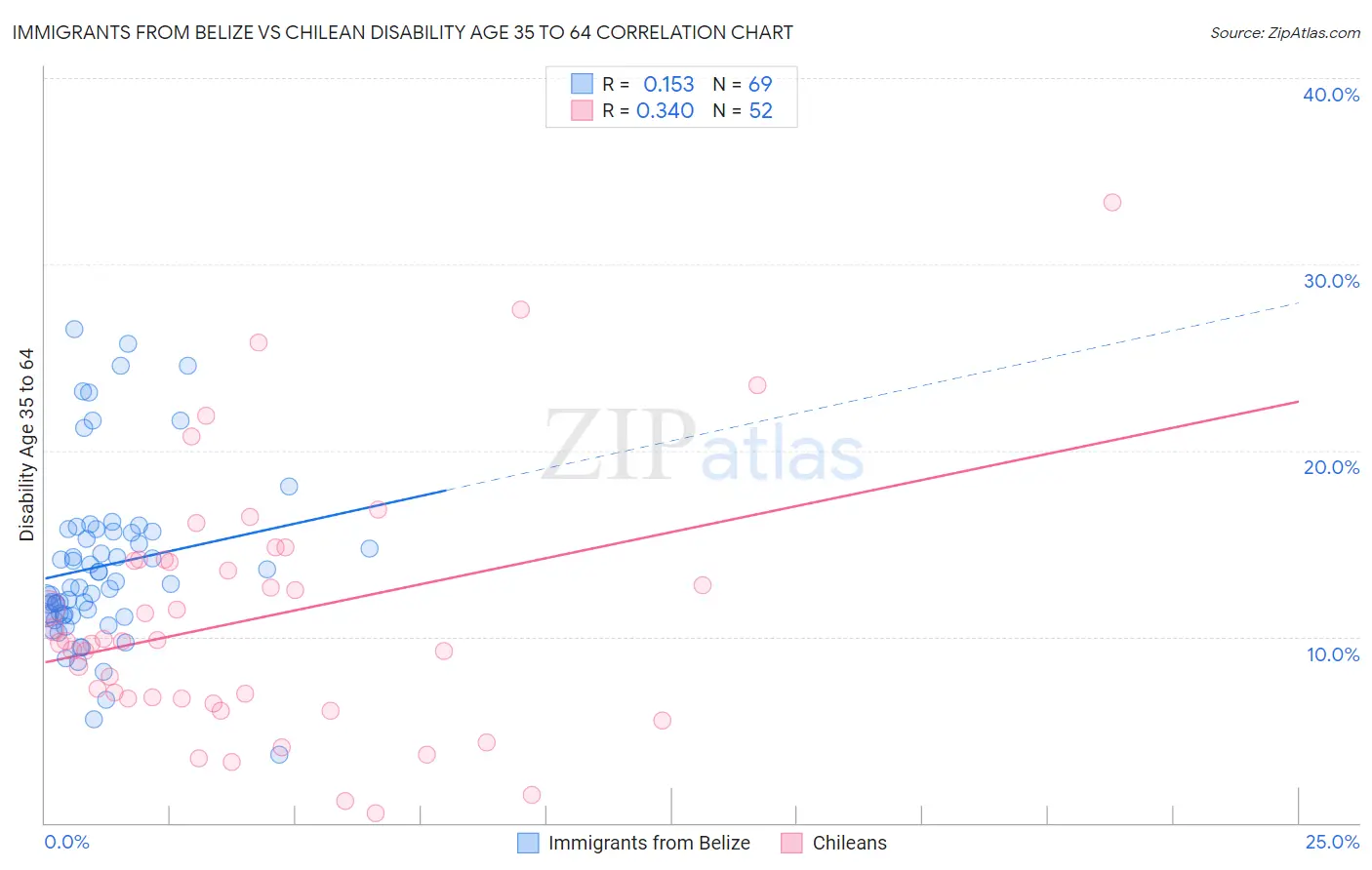 Immigrants from Belize vs Chilean Disability Age 35 to 64