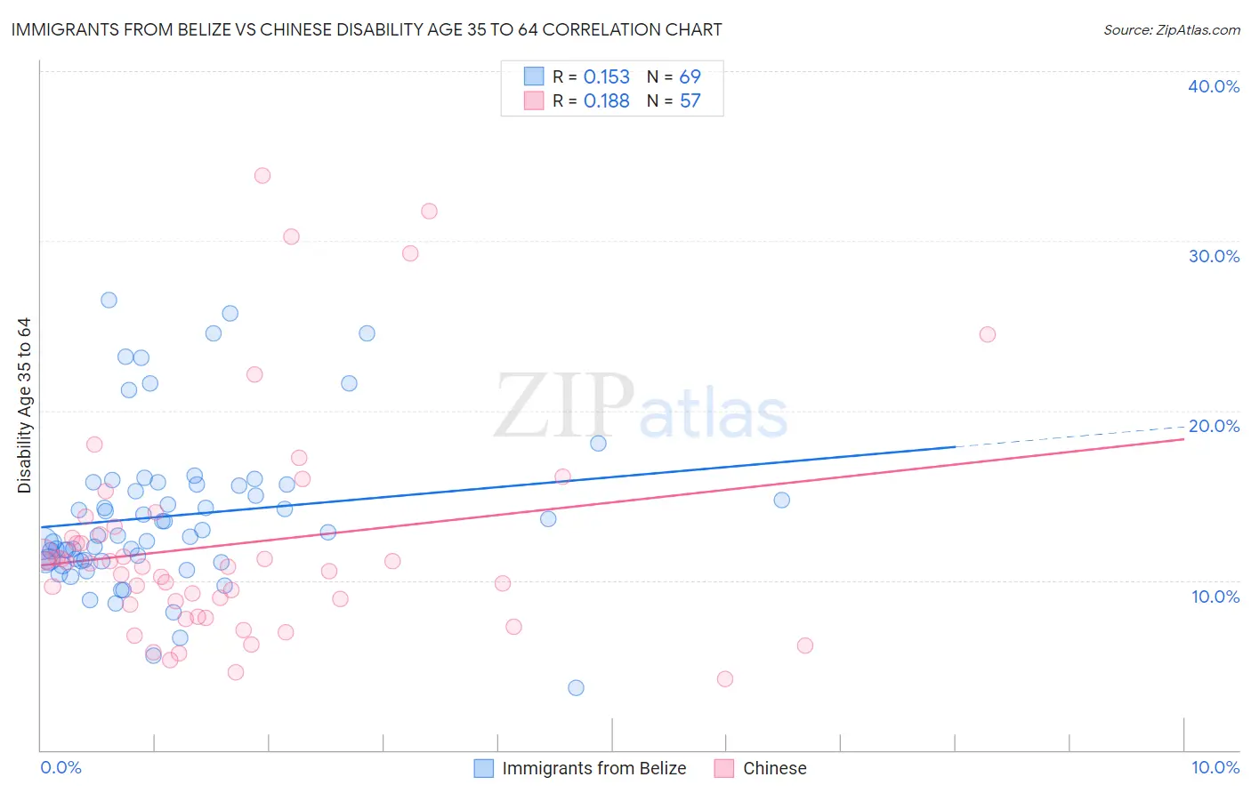 Immigrants from Belize vs Chinese Disability Age 35 to 64