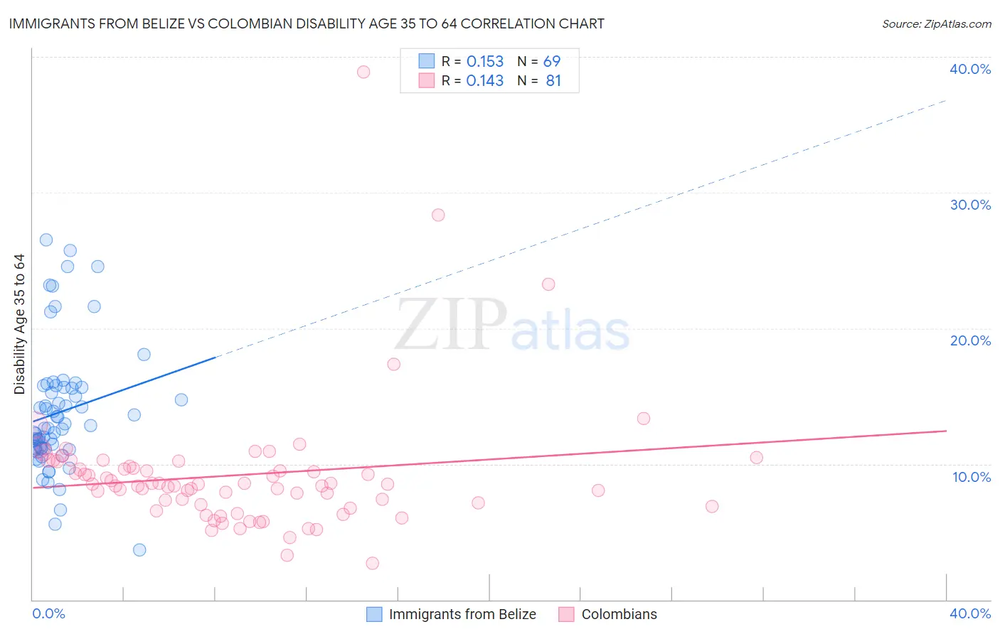 Immigrants from Belize vs Colombian Disability Age 35 to 64