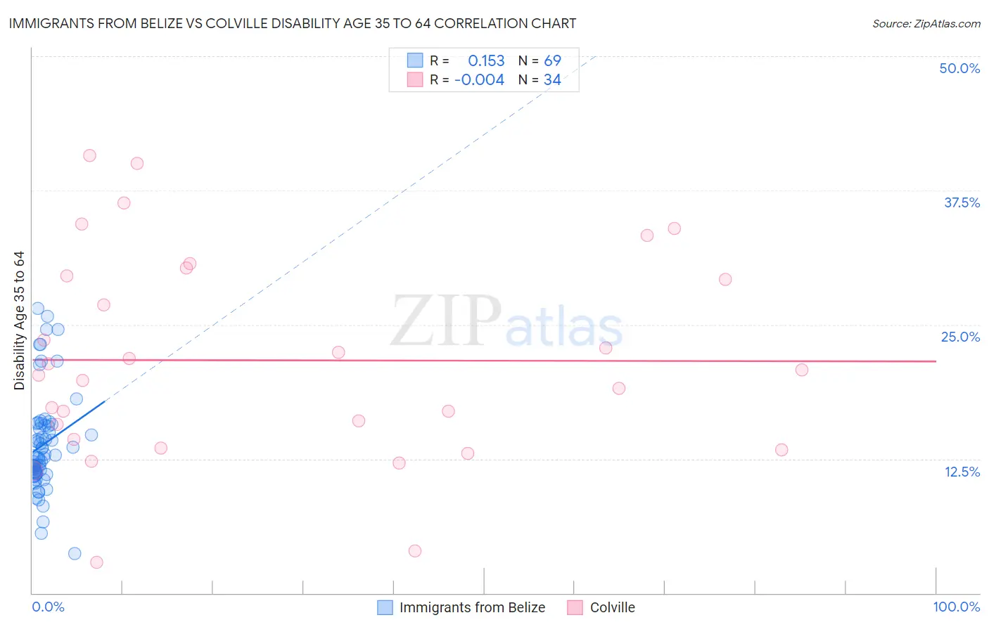 Immigrants from Belize vs Colville Disability Age 35 to 64