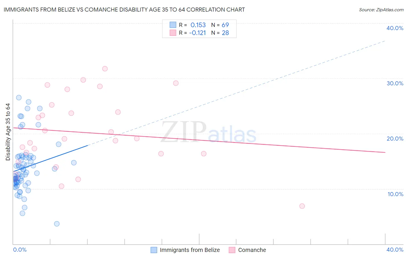 Immigrants from Belize vs Comanche Disability Age 35 to 64