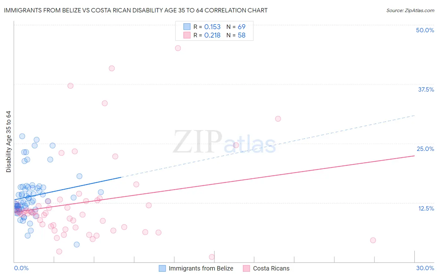Immigrants from Belize vs Costa Rican Disability Age 35 to 64