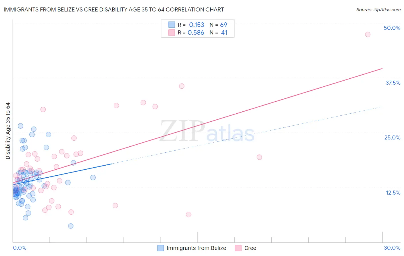 Immigrants from Belize vs Cree Disability Age 35 to 64