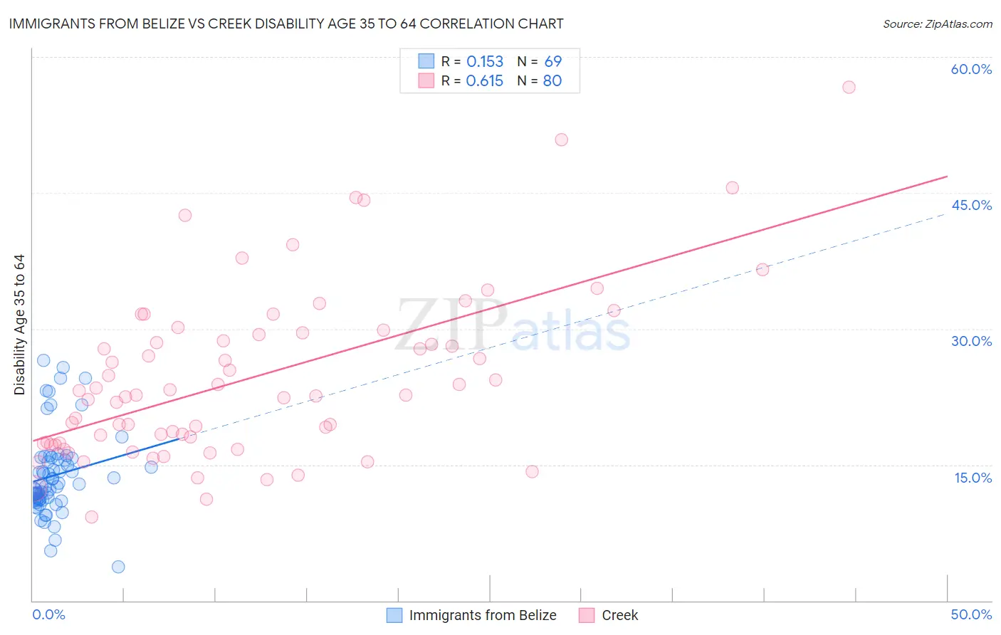 Immigrants from Belize vs Creek Disability Age 35 to 64