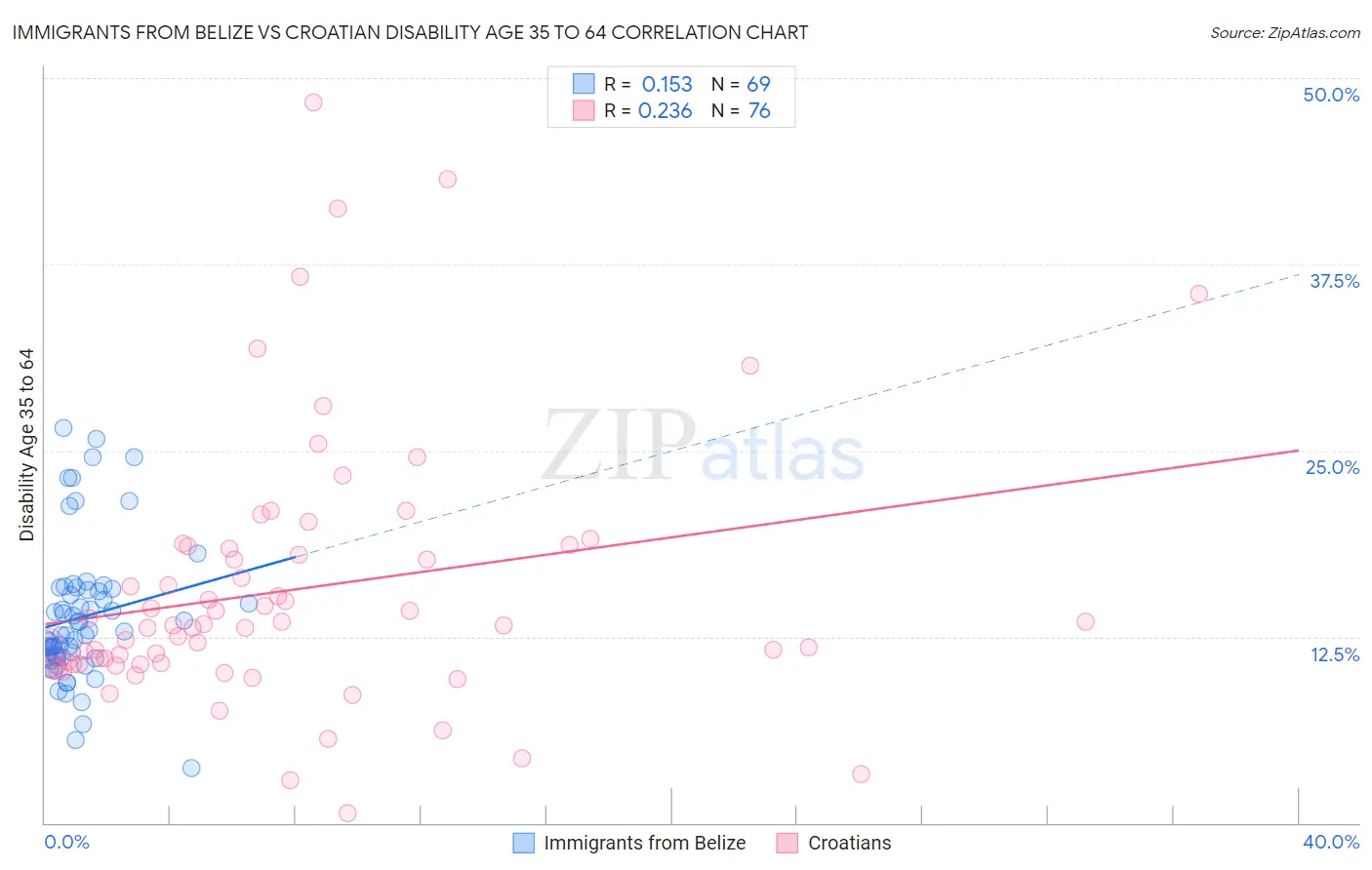 Immigrants from Belize vs Croatian Disability Age 35 to 64