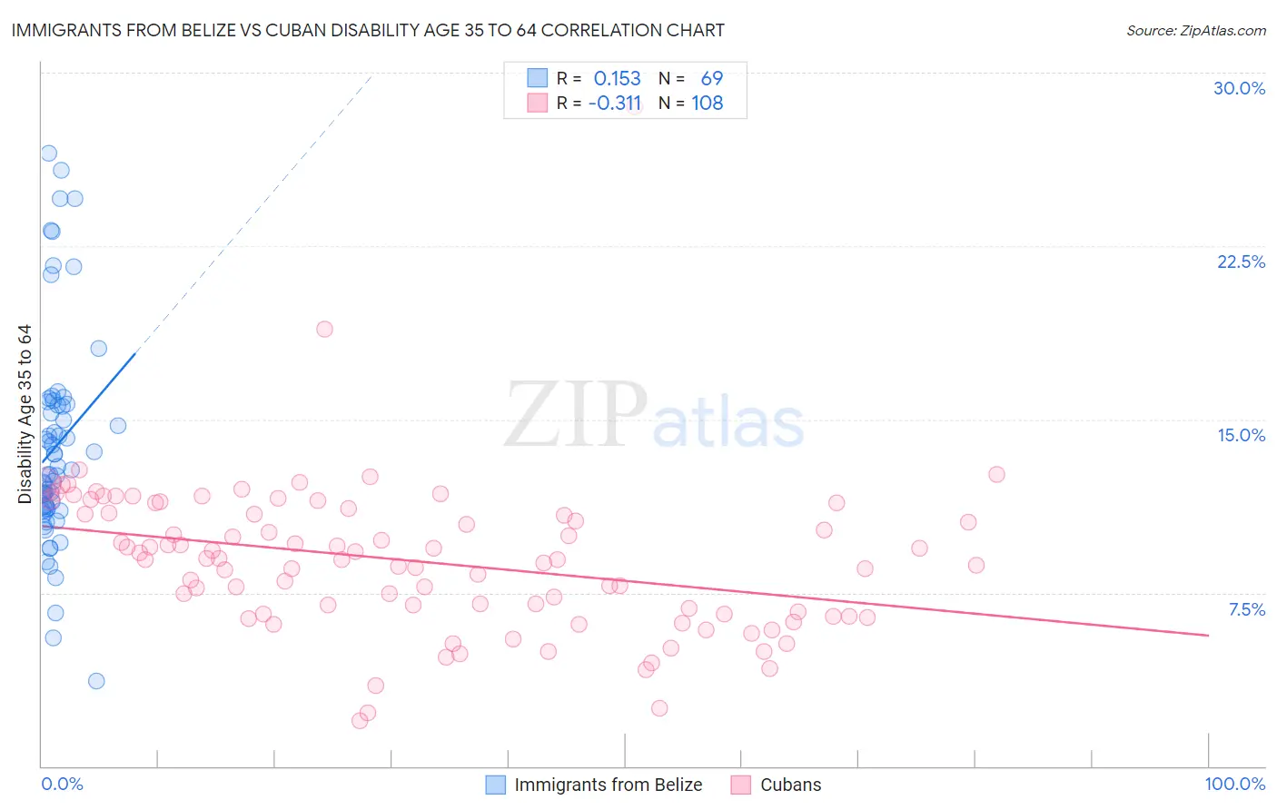 Immigrants from Belize vs Cuban Disability Age 35 to 64