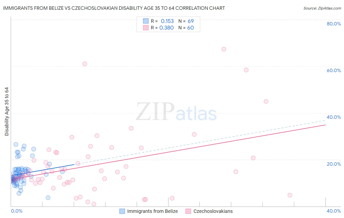 Immigrants from Belize vs Czechoslovakian Disability Age 35 to 64