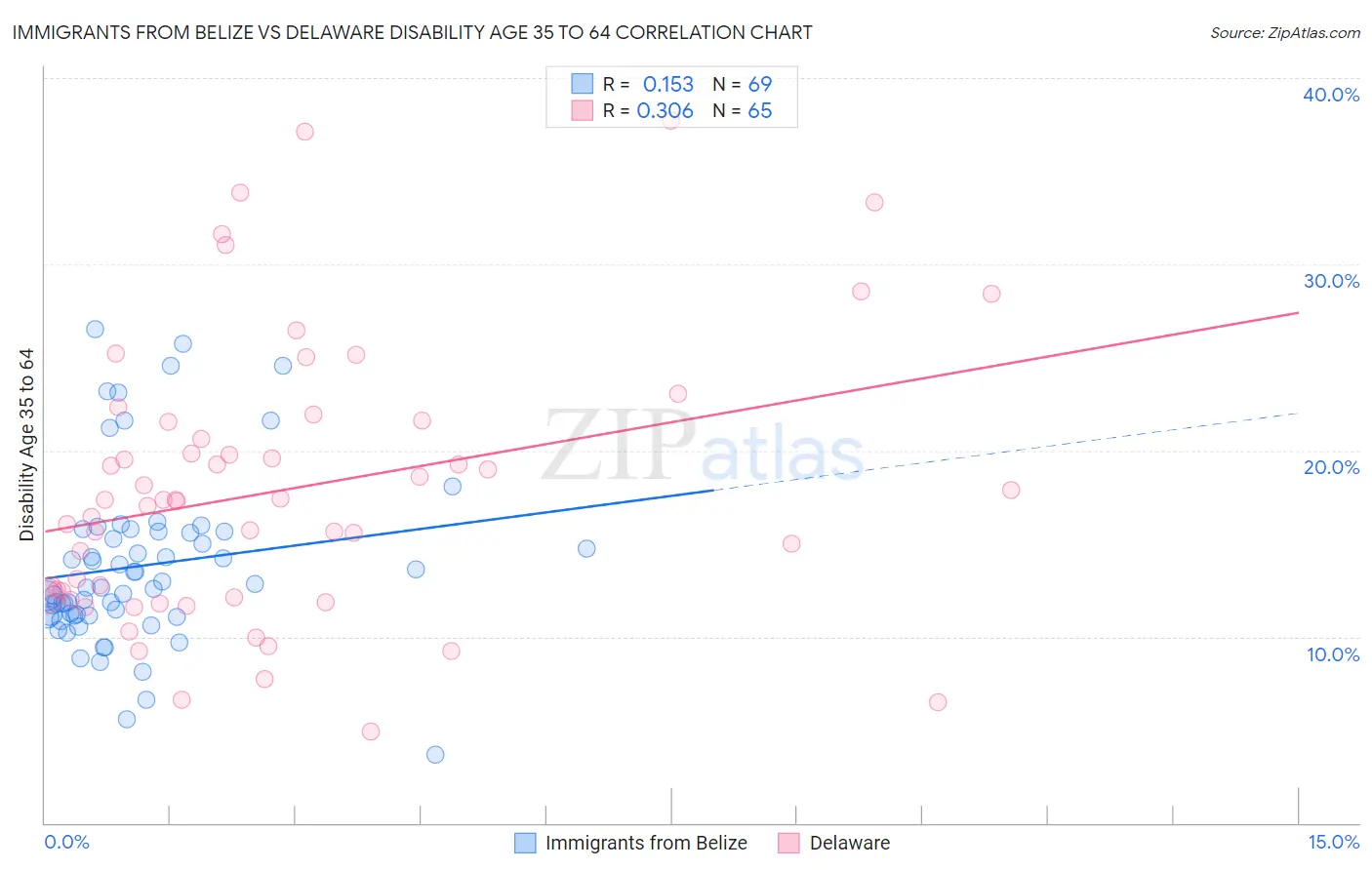 Immigrants from Belize vs Delaware Disability Age 35 to 64