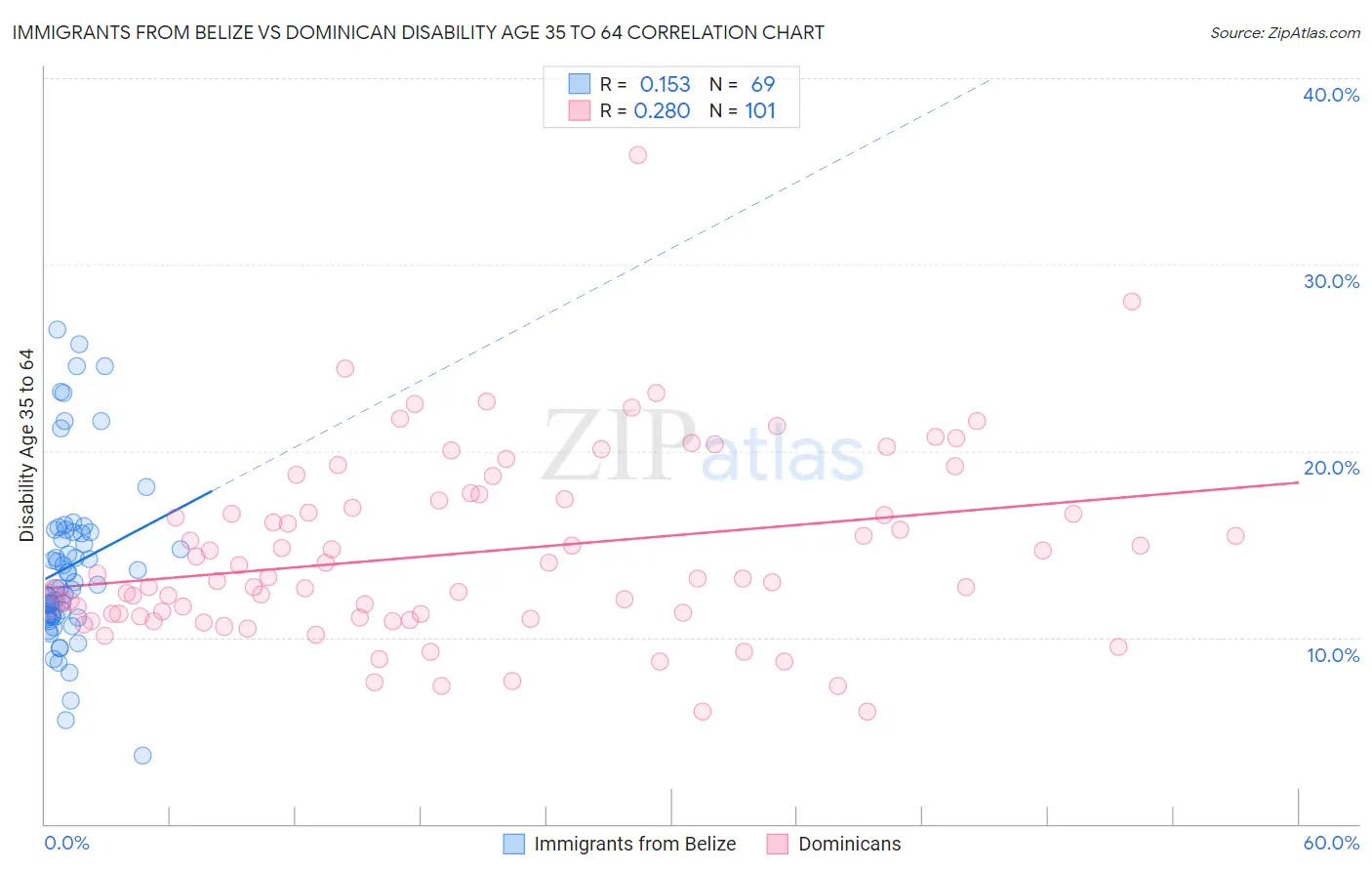 Immigrants from Belize vs Dominican Disability Age 35 to 64