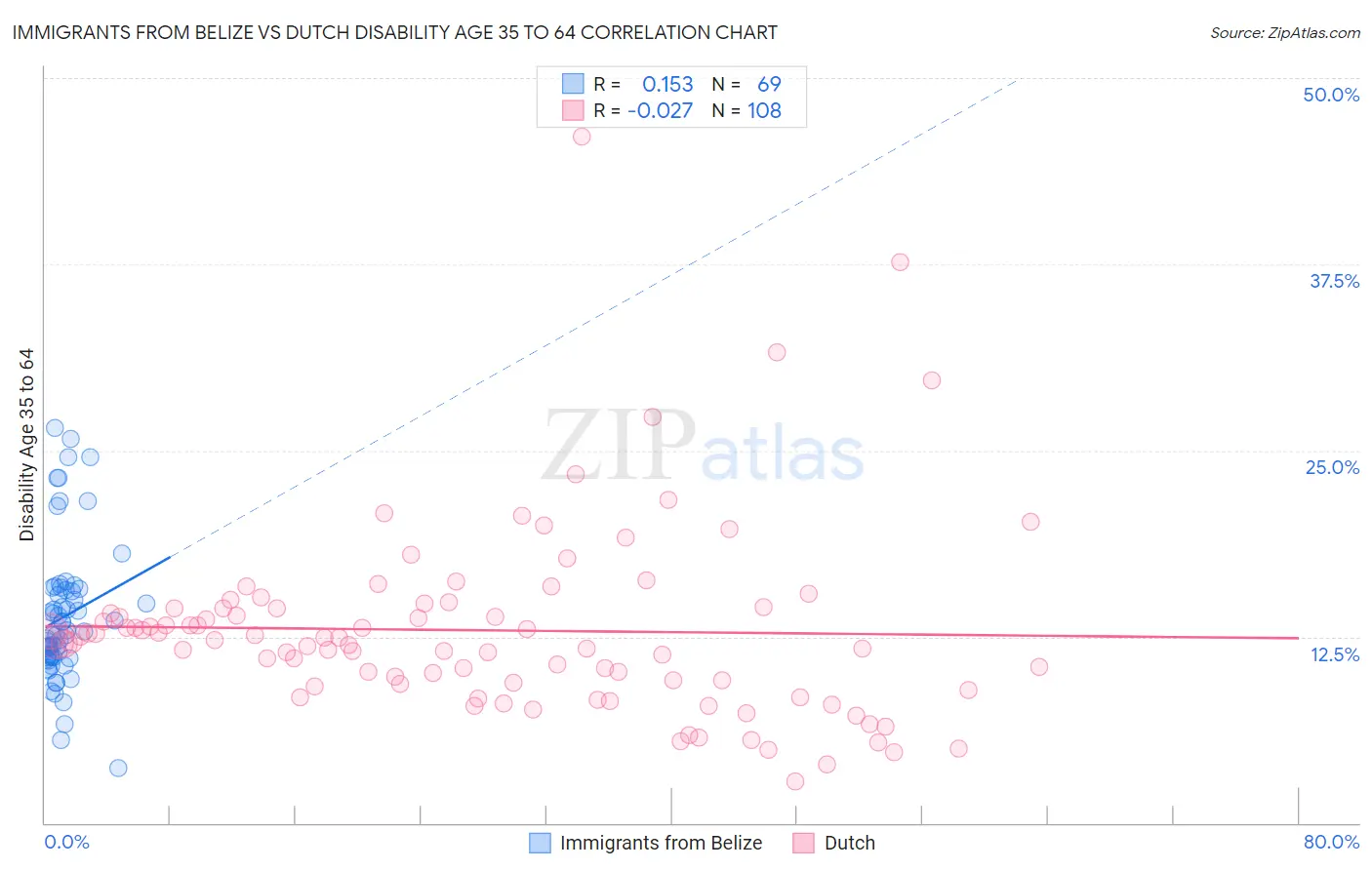 Immigrants from Belize vs Dutch Disability Age 35 to 64