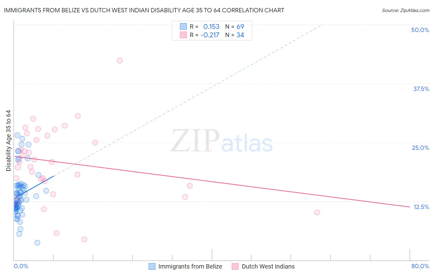 Immigrants from Belize vs Dutch West Indian Disability Age 35 to 64