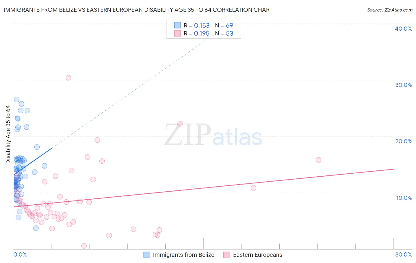 Immigrants from Belize vs Eastern European Disability Age 35 to 64