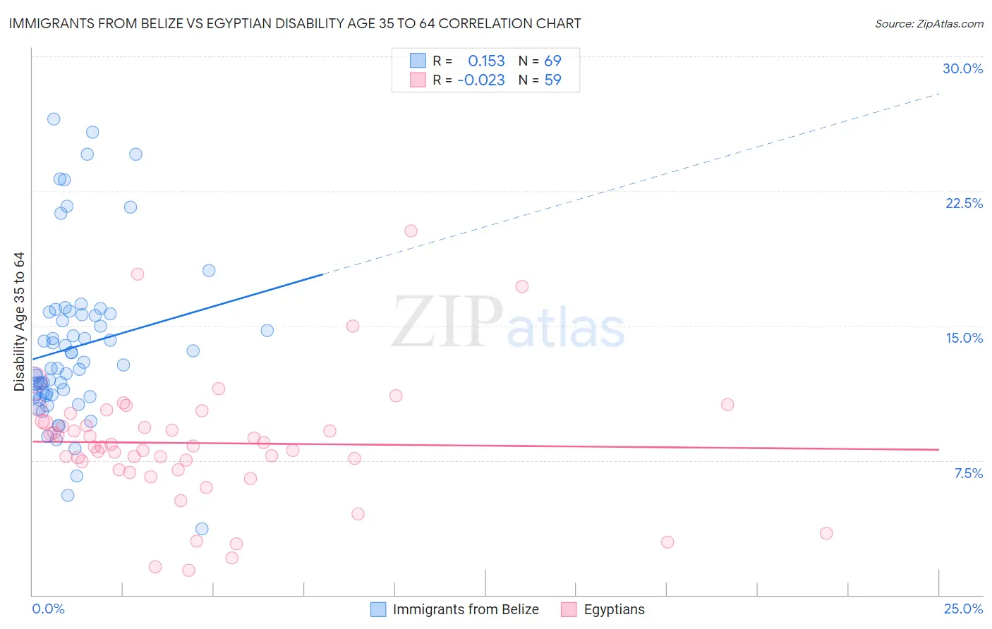 Immigrants from Belize vs Egyptian Disability Age 35 to 64