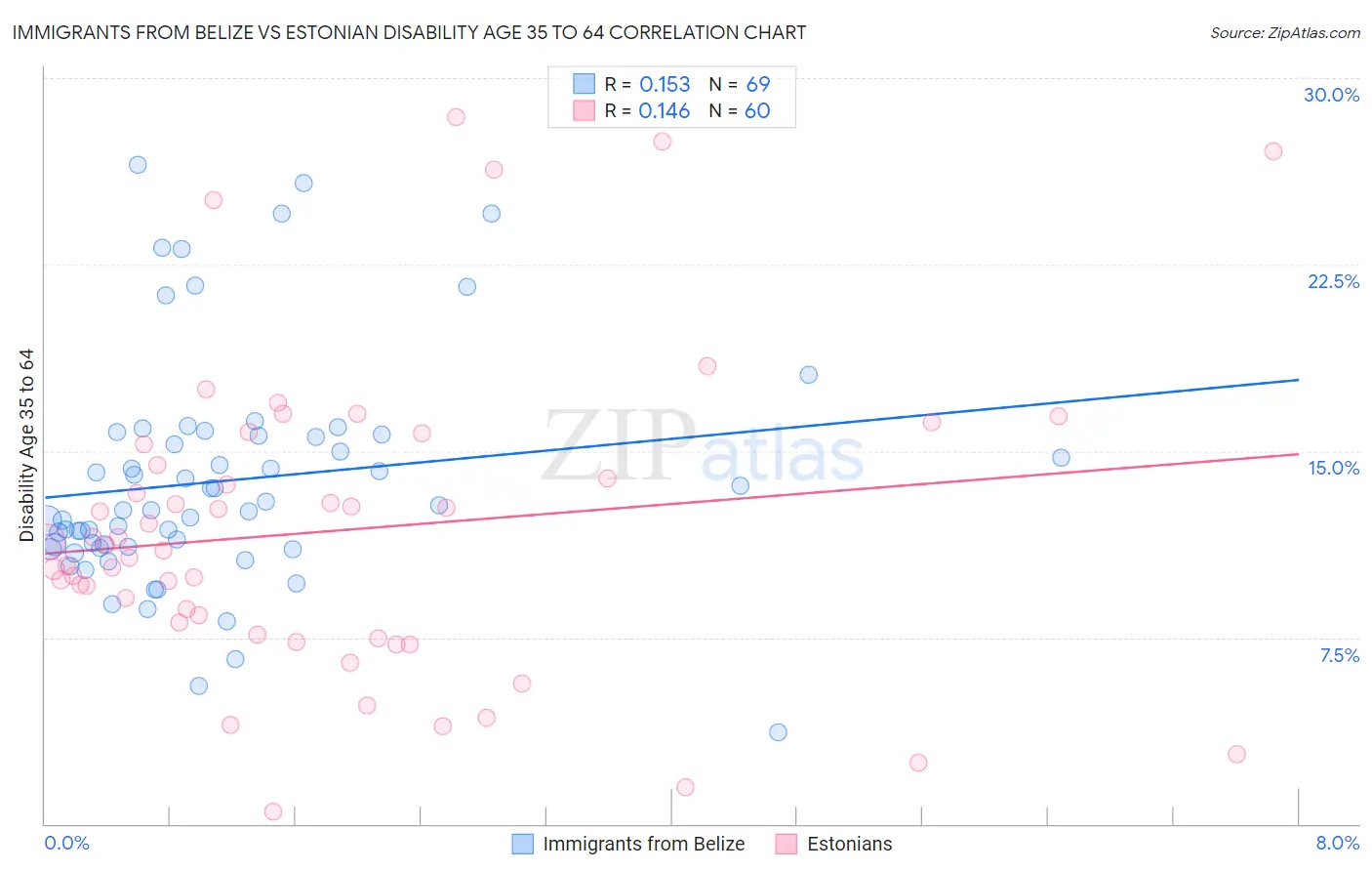 Immigrants from Belize vs Estonian Disability Age 35 to 64
