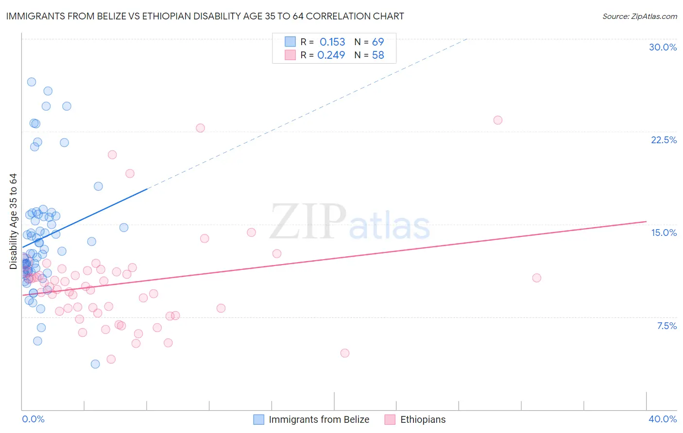 Immigrants from Belize vs Ethiopian Disability Age 35 to 64